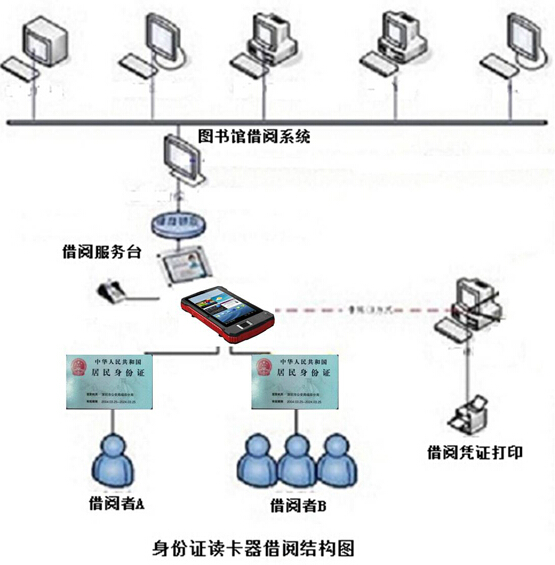 改变借阅模式 二代身份证识别仪打造数字图书馆